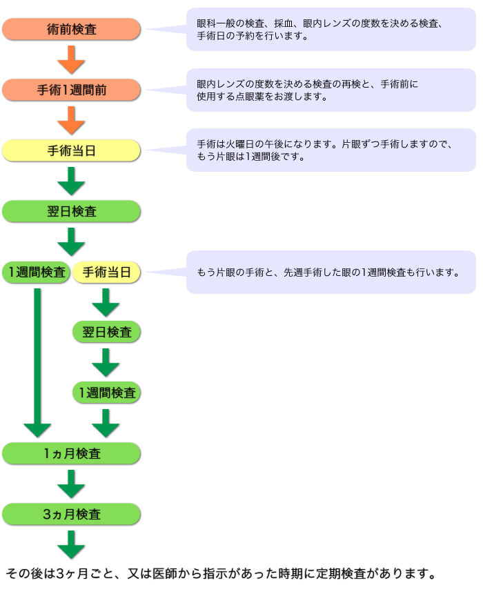 手術前後のスケジュール表