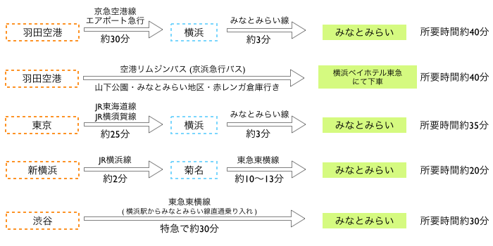 電車バスチャート