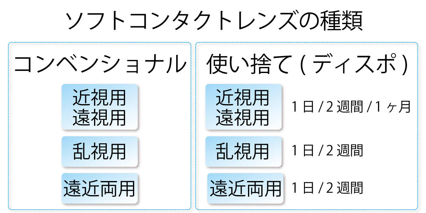 ソフトコンタクトレンズの種類